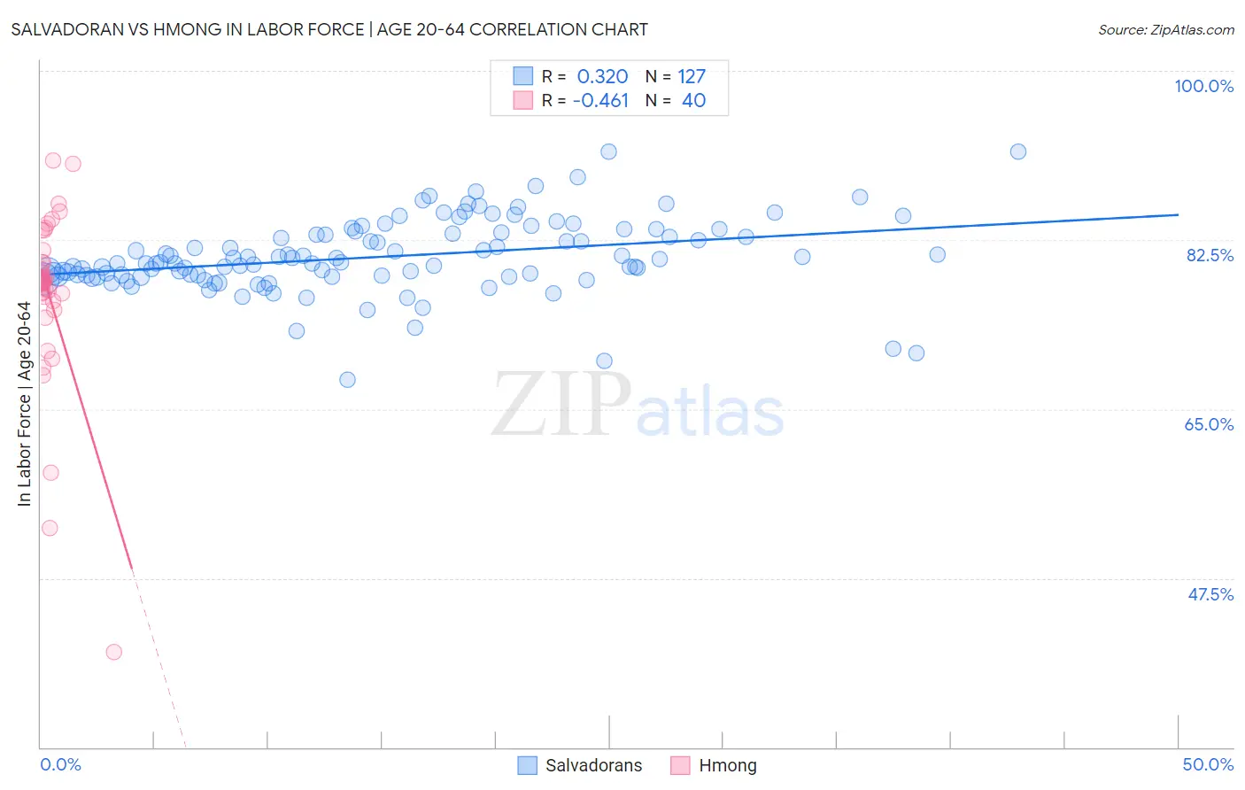 Salvadoran vs Hmong In Labor Force | Age 20-64