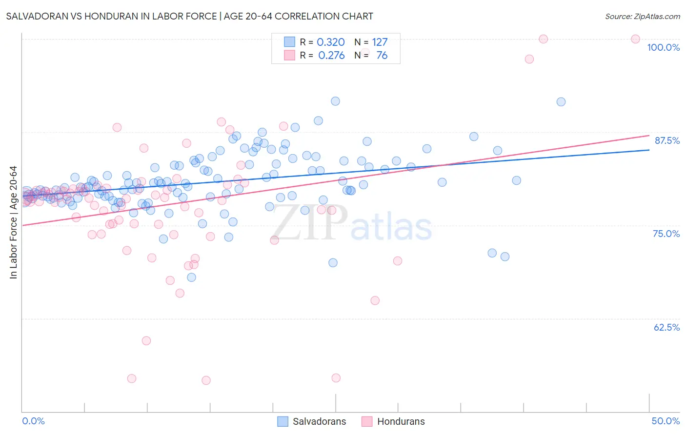 Salvadoran vs Honduran In Labor Force | Age 20-64