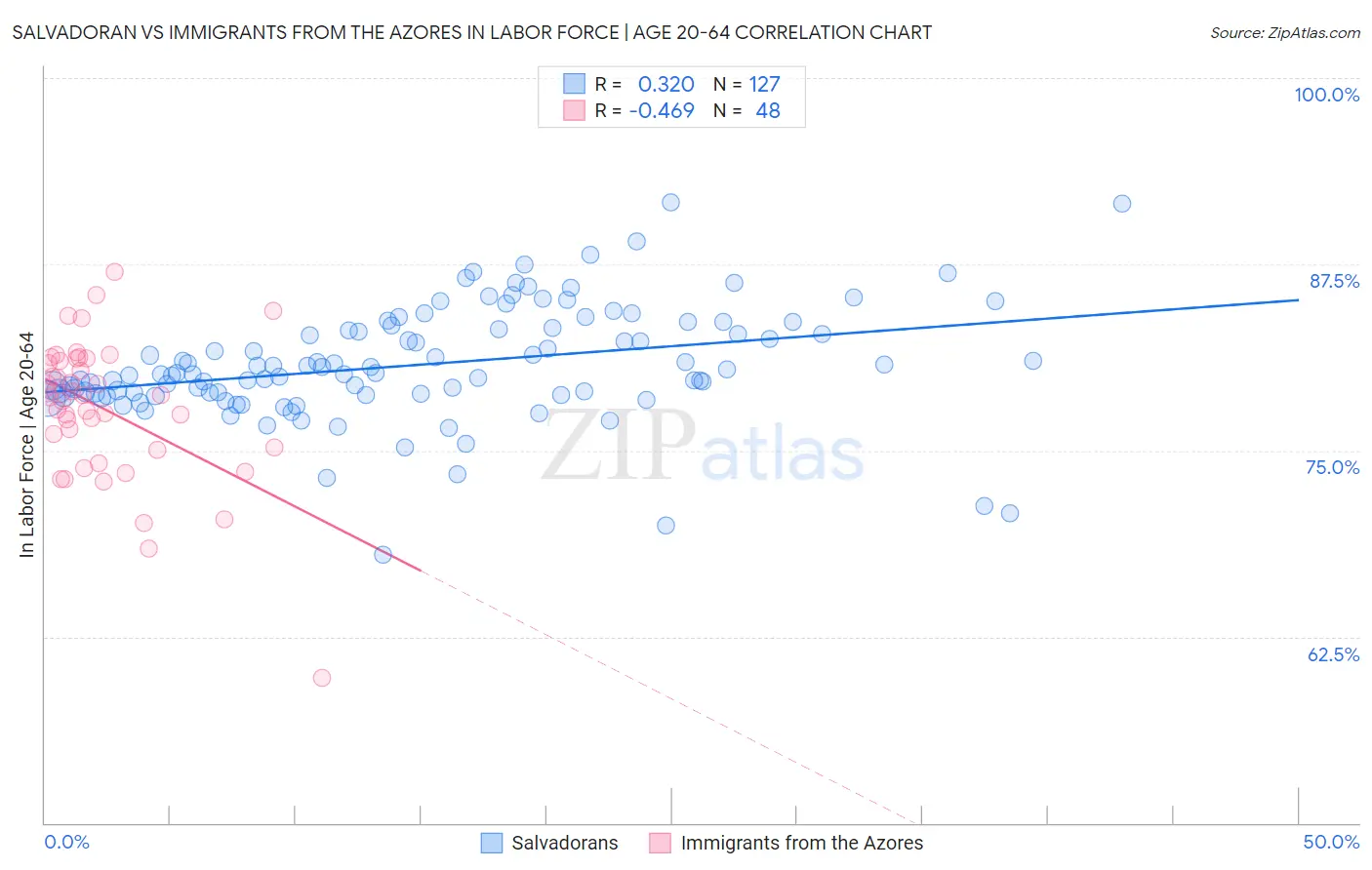 Salvadoran vs Immigrants from the Azores In Labor Force | Age 20-64