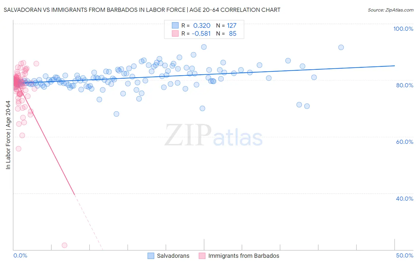 Salvadoran vs Immigrants from Barbados In Labor Force | Age 20-64