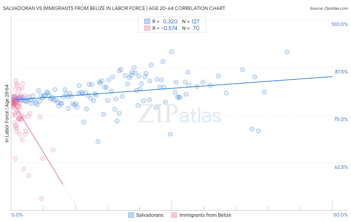 Salvadoran vs Immigrants from Belize In Labor Force | Age 20-64