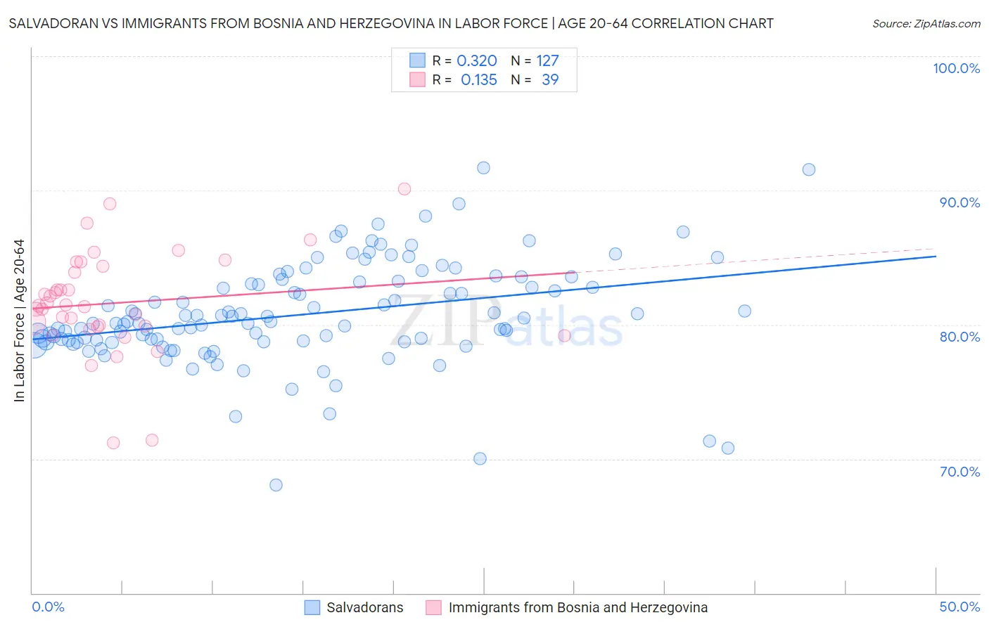 Salvadoran vs Immigrants from Bosnia and Herzegovina In Labor Force | Age 20-64