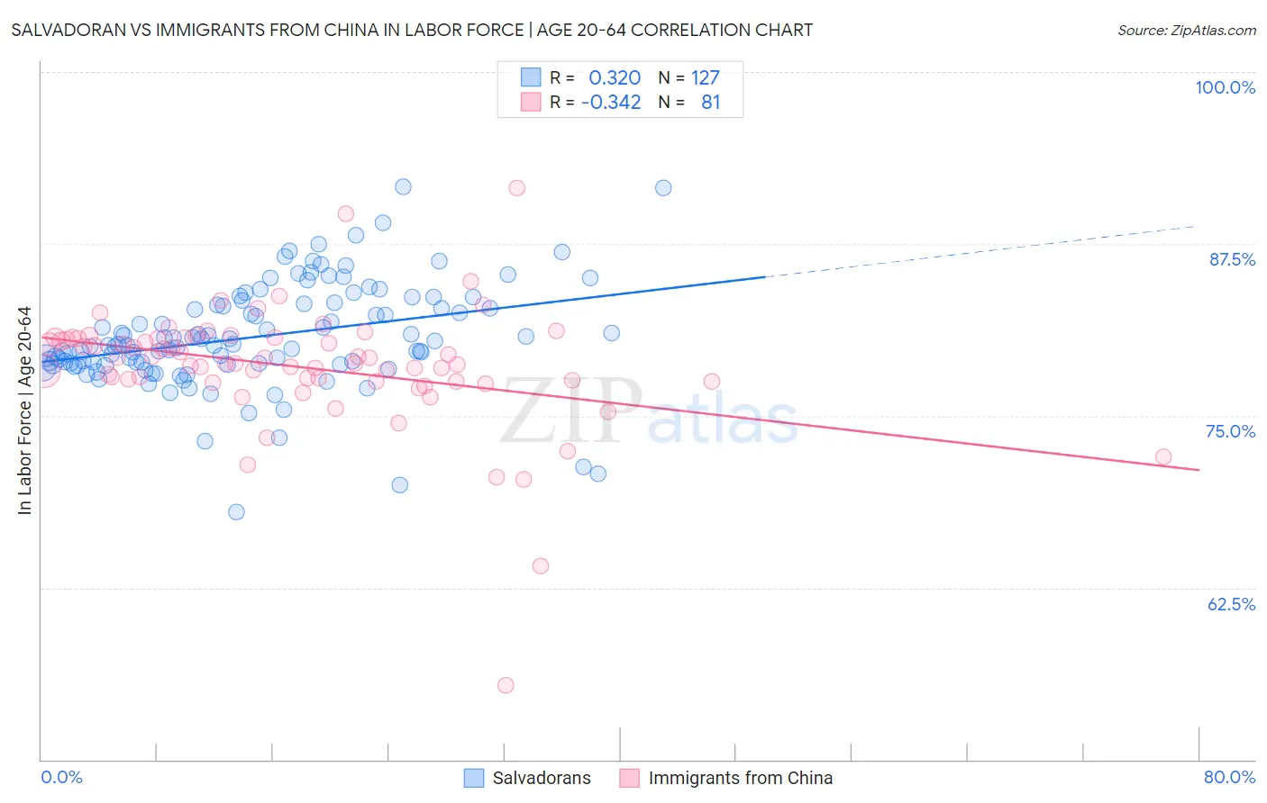 Salvadoran vs Immigrants from China In Labor Force | Age 20-64