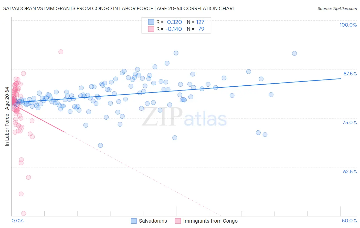 Salvadoran vs Immigrants from Congo In Labor Force | Age 20-64