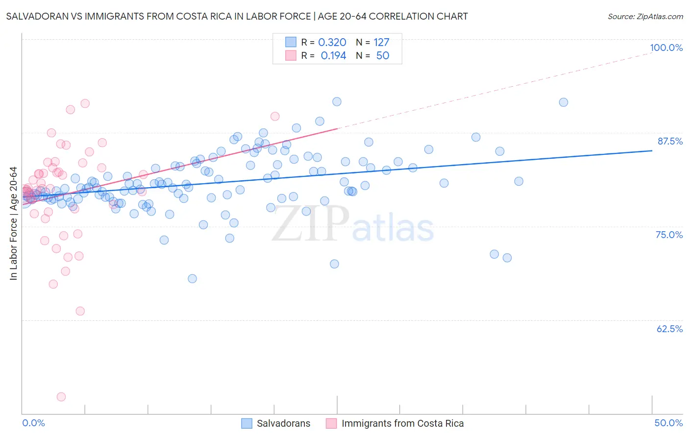 Salvadoran vs Immigrants from Costa Rica In Labor Force | Age 20-64