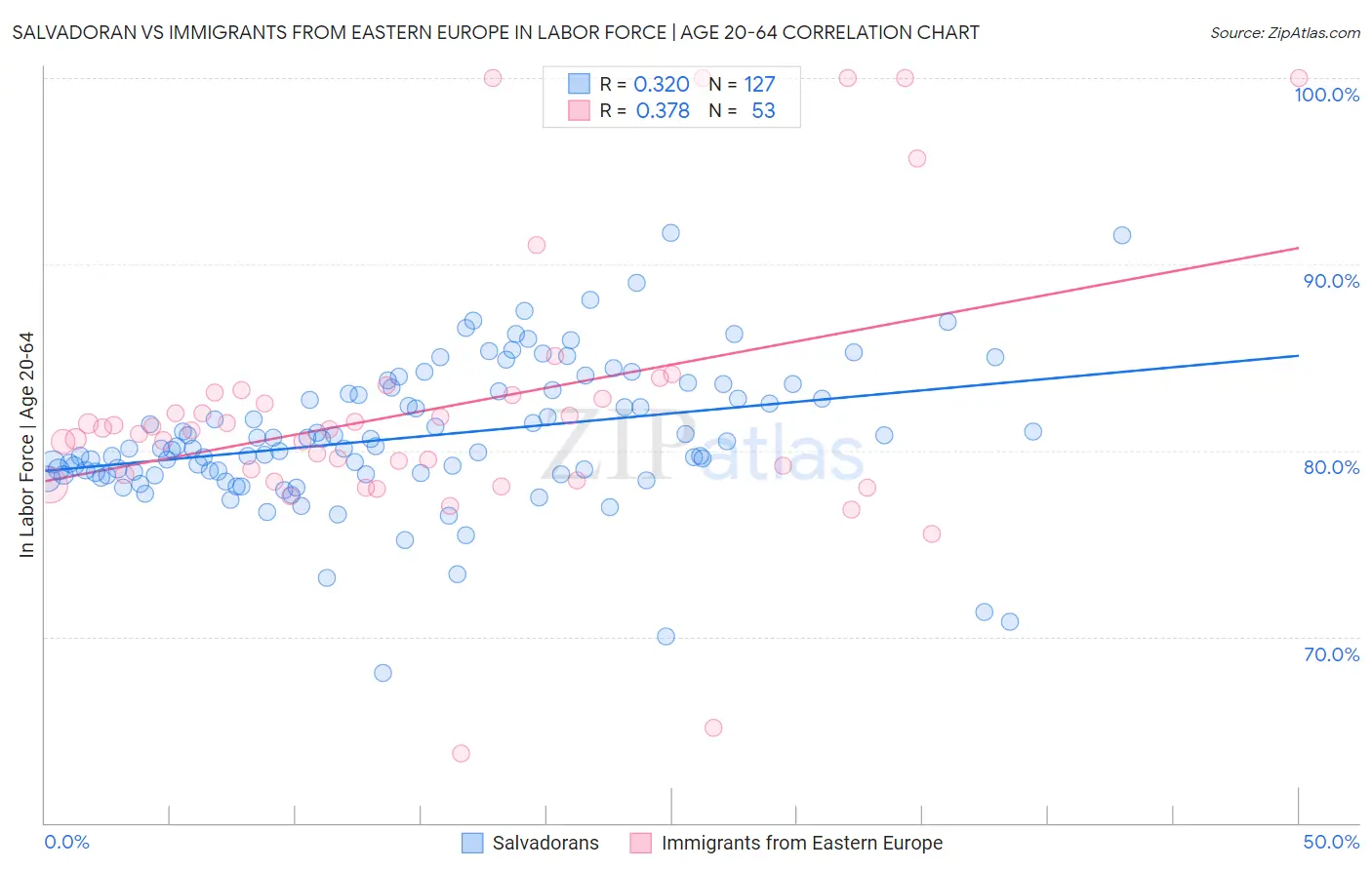 Salvadoran vs Immigrants from Eastern Europe In Labor Force | Age 20-64