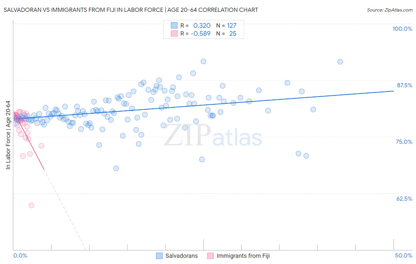 Salvadoran vs Immigrants from Fiji In Labor Force | Age 20-64