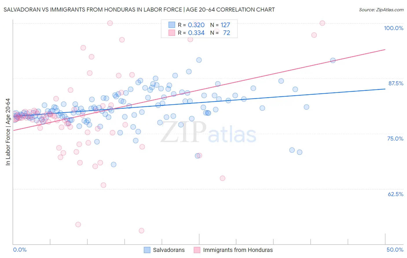 Salvadoran vs Immigrants from Honduras In Labor Force | Age 20-64