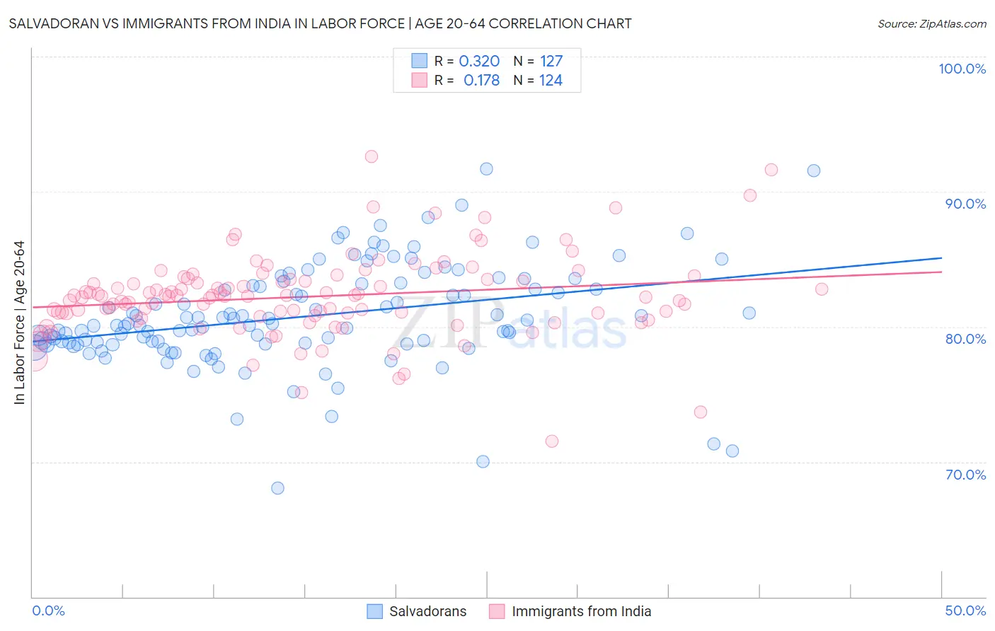 Salvadoran vs Immigrants from India In Labor Force | Age 20-64