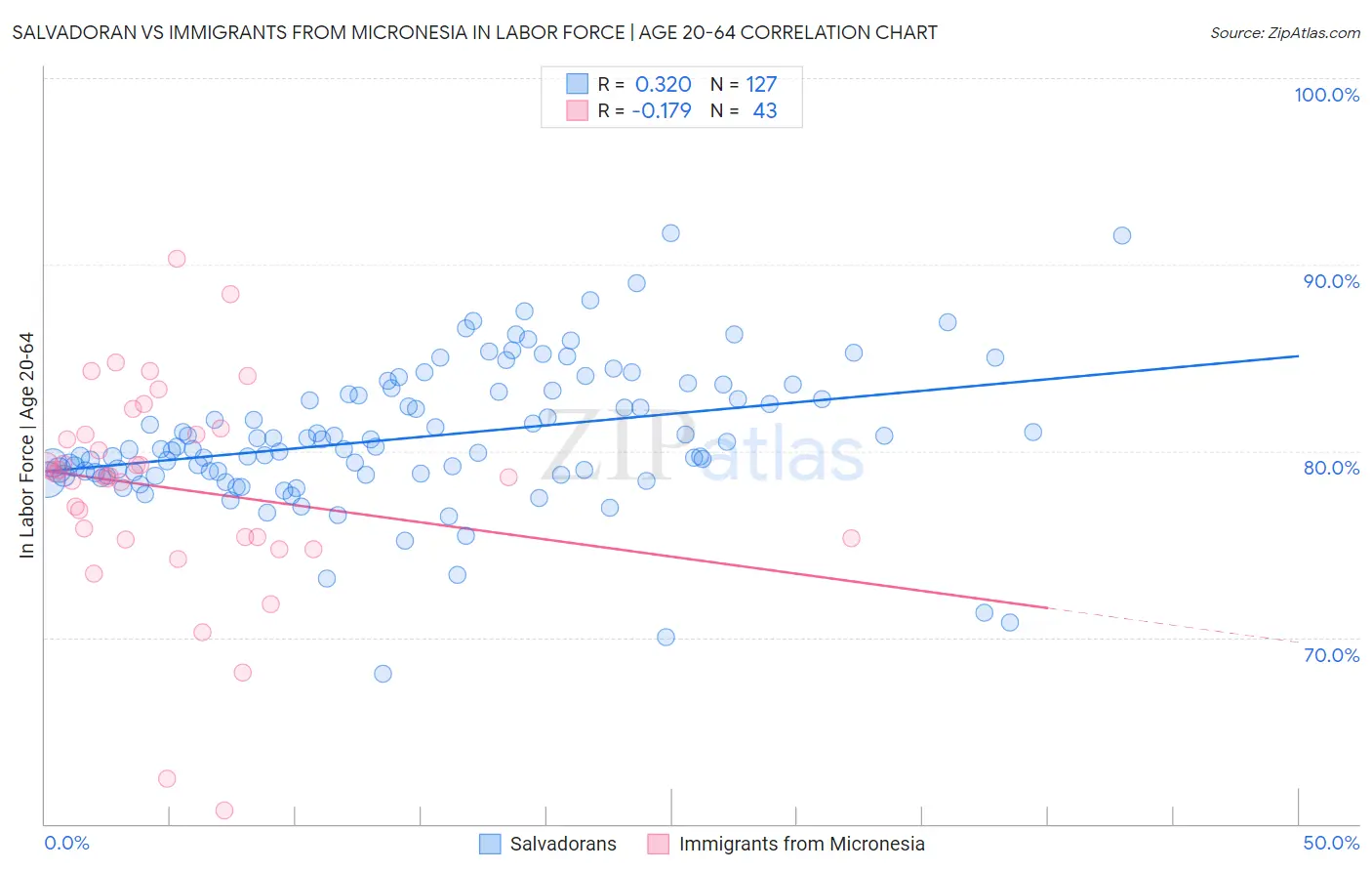 Salvadoran vs Immigrants from Micronesia In Labor Force | Age 20-64