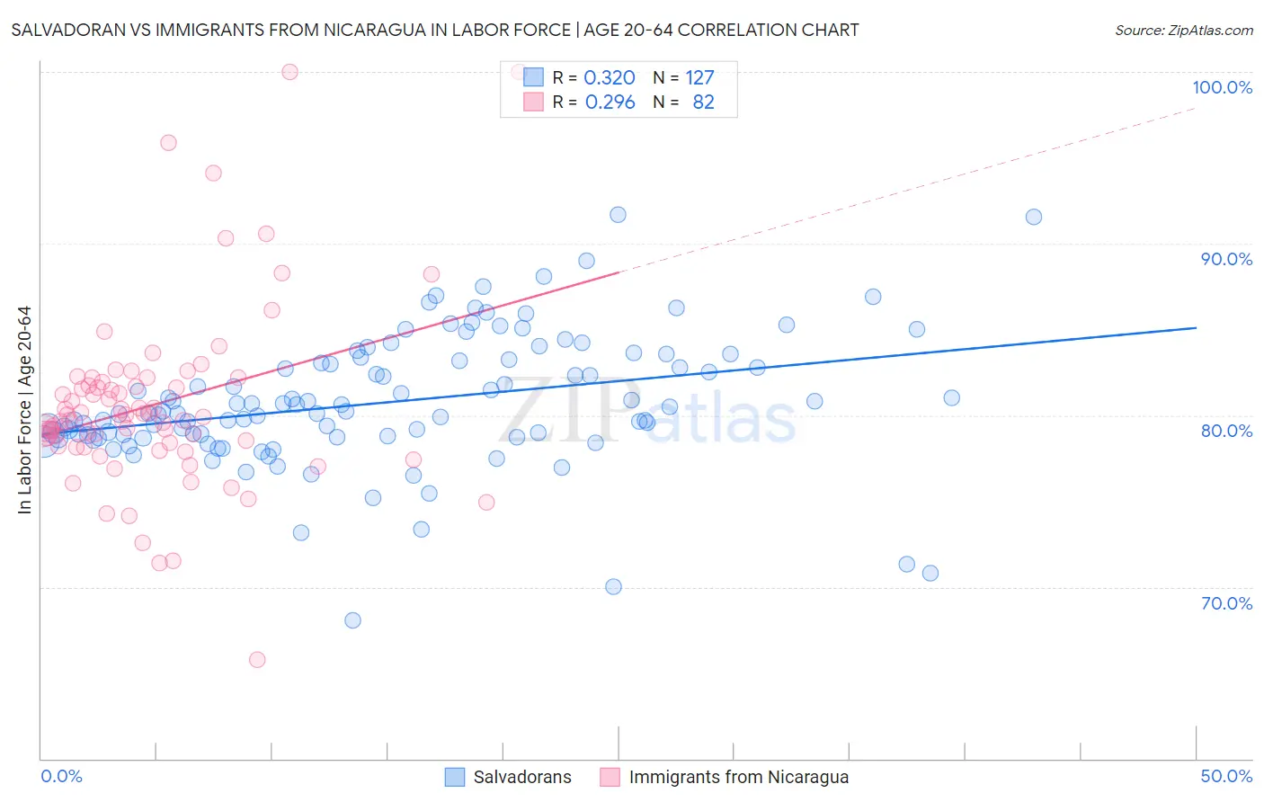 Salvadoran vs Immigrants from Nicaragua In Labor Force | Age 20-64