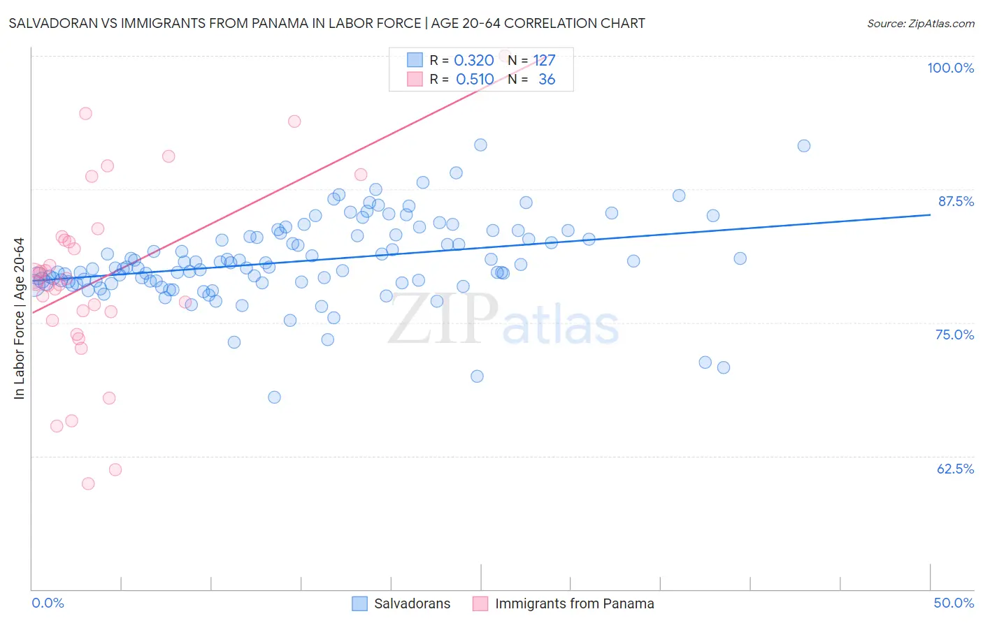 Salvadoran vs Immigrants from Panama In Labor Force | Age 20-64