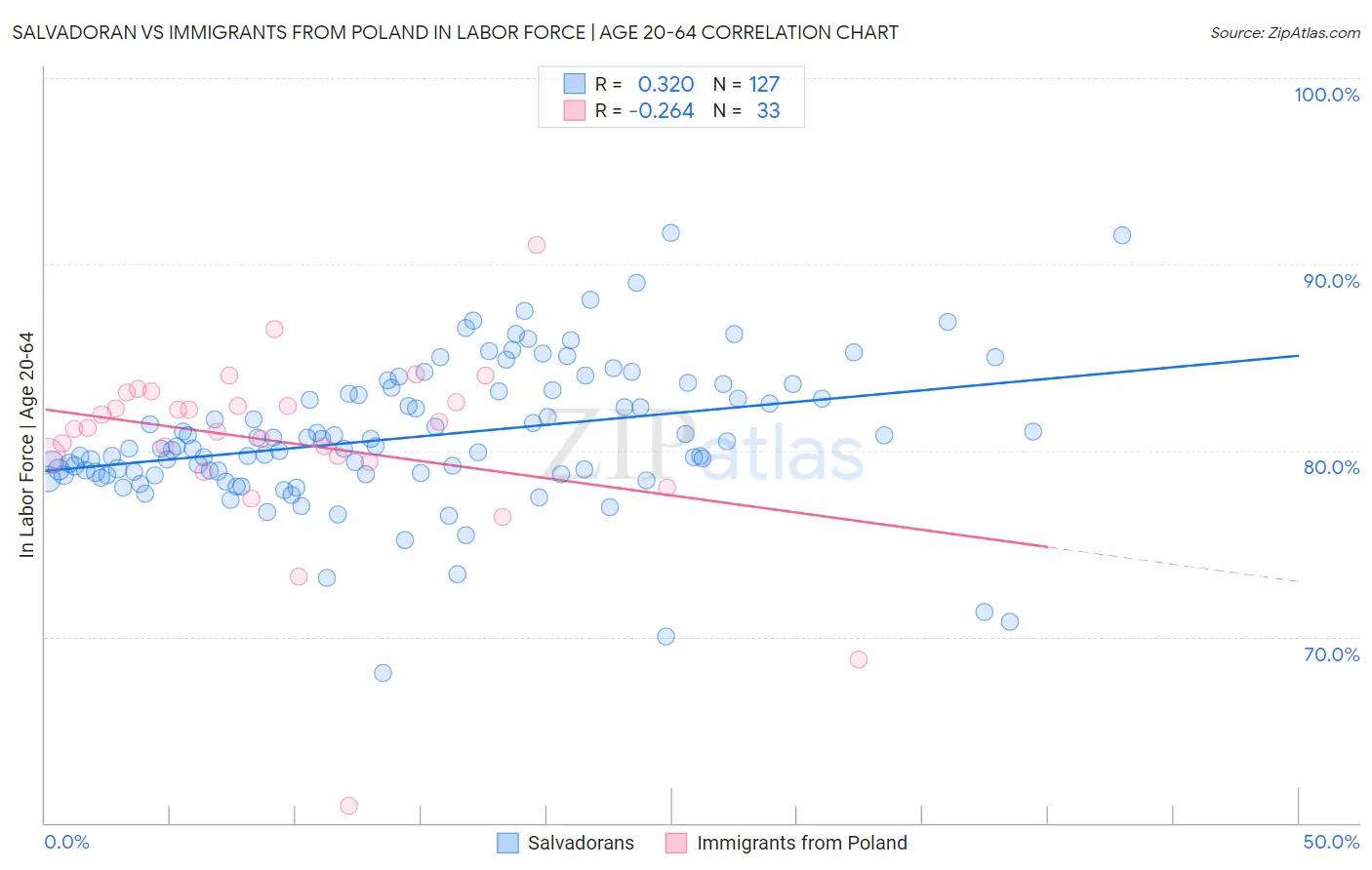 Salvadoran vs Immigrants from Poland In Labor Force | Age 20-64