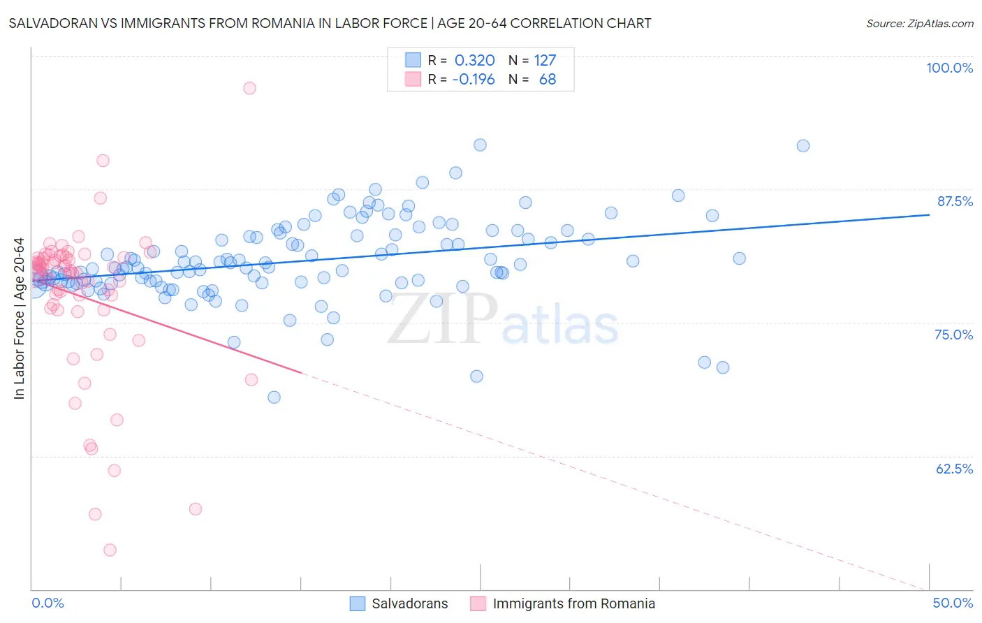 Salvadoran vs Immigrants from Romania In Labor Force | Age 20-64