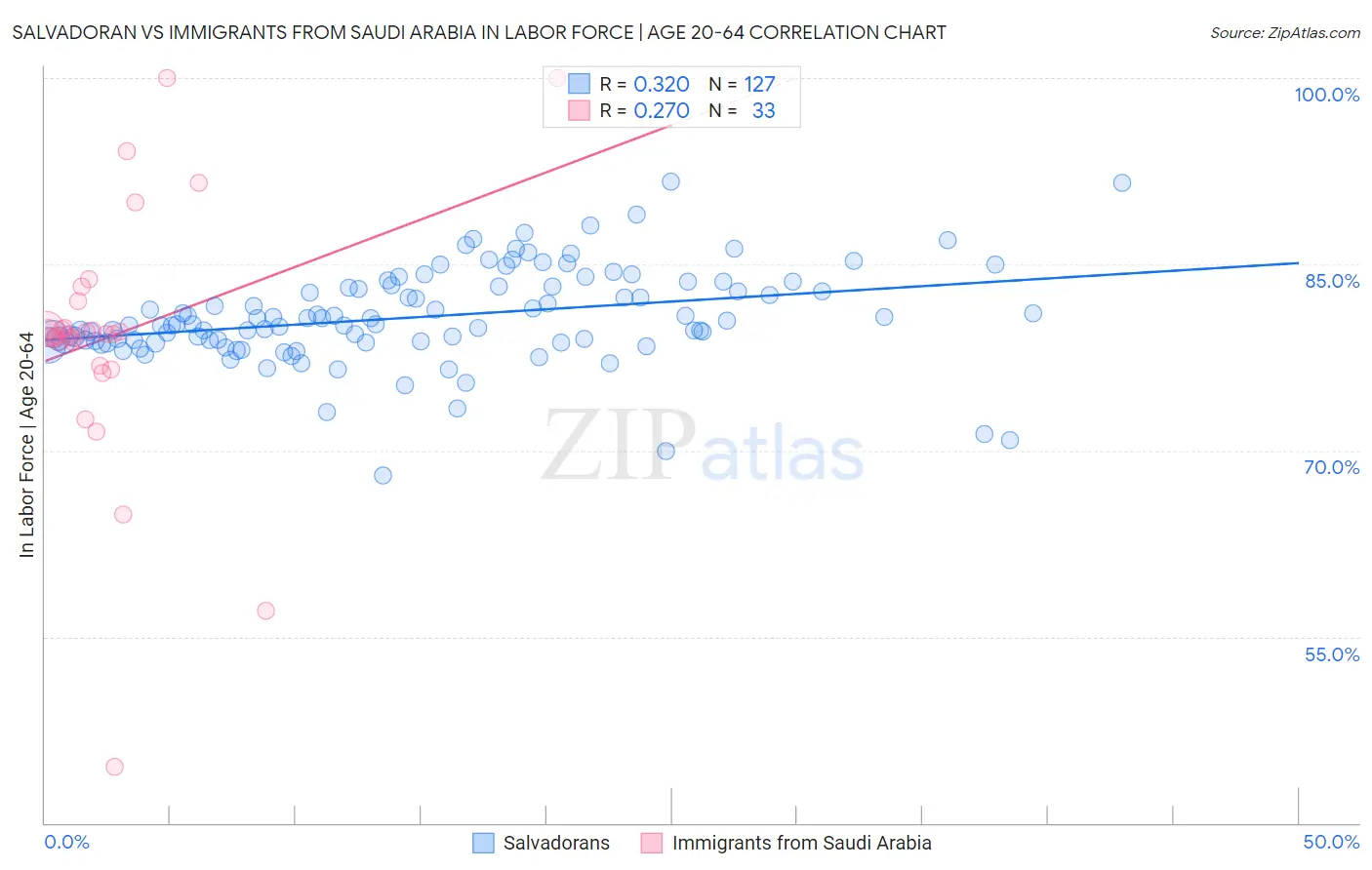 Salvadoran vs Immigrants from Saudi Arabia In Labor Force | Age 20-64