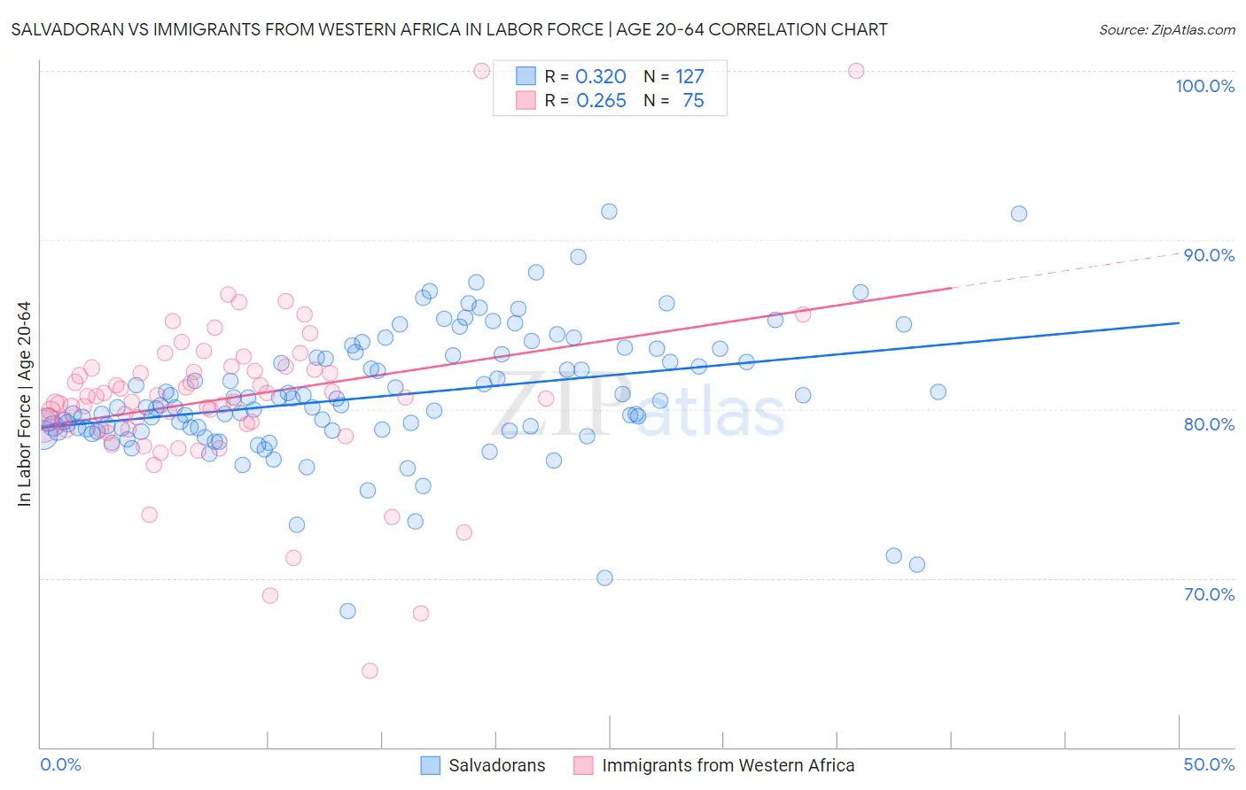 Salvadoran vs Immigrants from Western Africa In Labor Force | Age 20-64