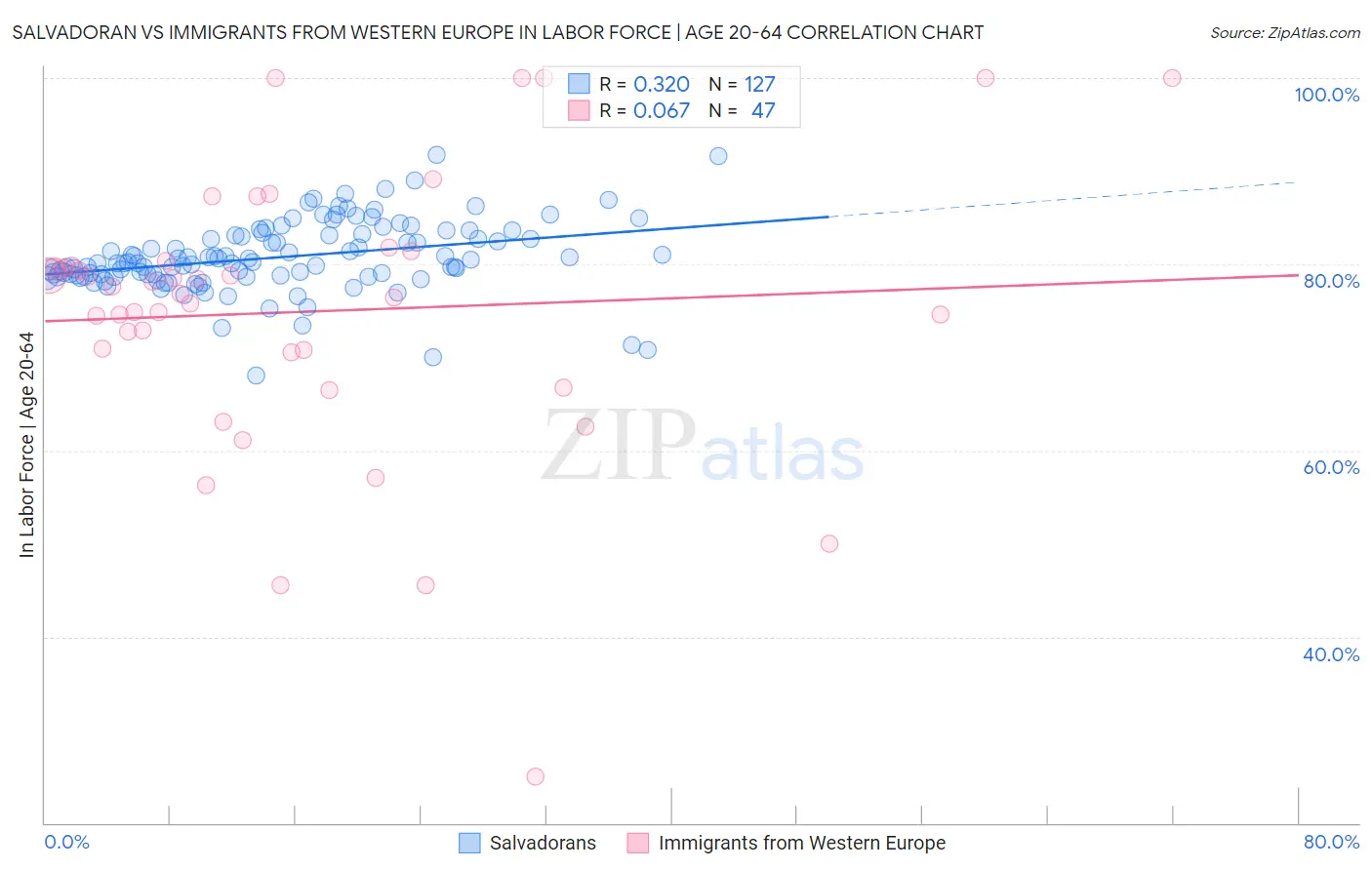 Salvadoran vs Immigrants from Western Europe In Labor Force | Age 20-64