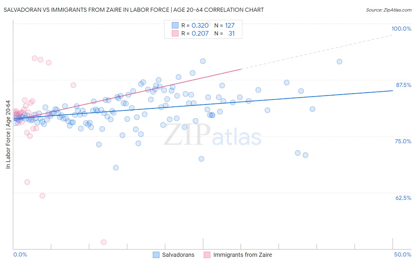 Salvadoran vs Immigrants from Zaire In Labor Force | Age 20-64