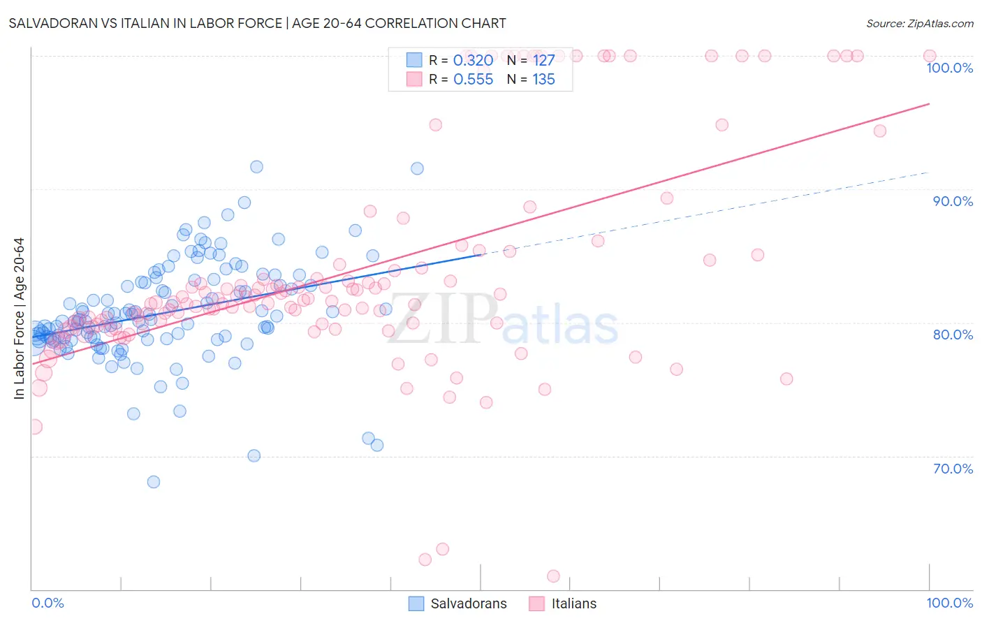 Salvadoran vs Italian In Labor Force | Age 20-64