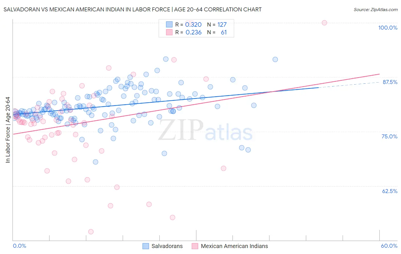 Salvadoran vs Mexican American Indian In Labor Force | Age 20-64