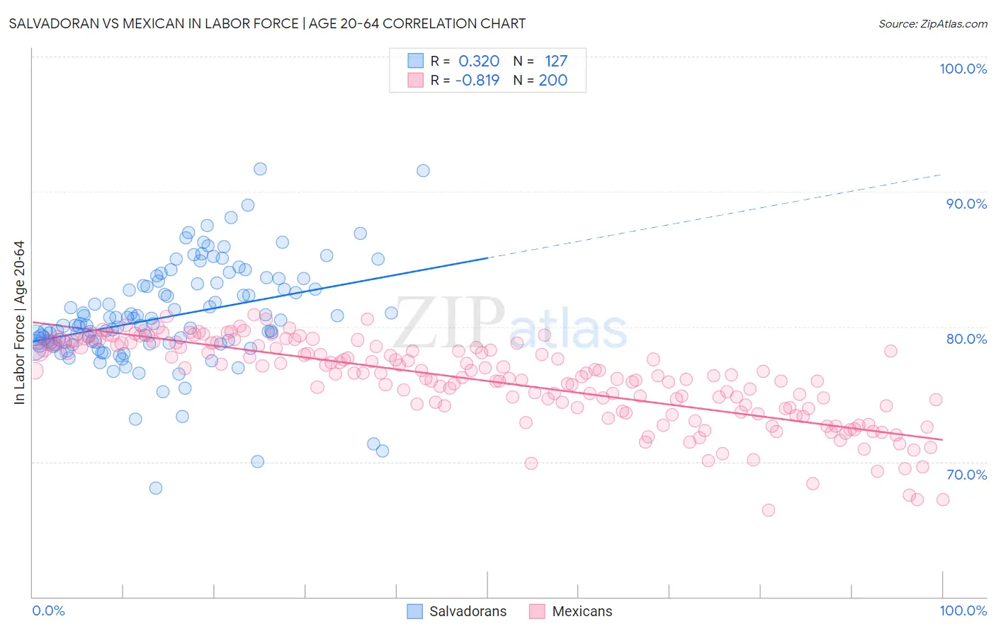 Salvadoran vs Mexican In Labor Force | Age 20-64