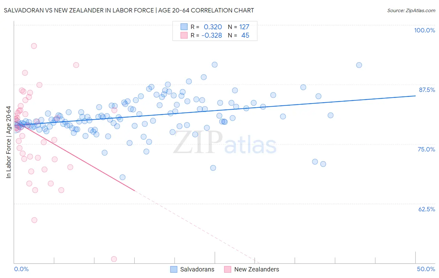 Salvadoran vs New Zealander In Labor Force | Age 20-64