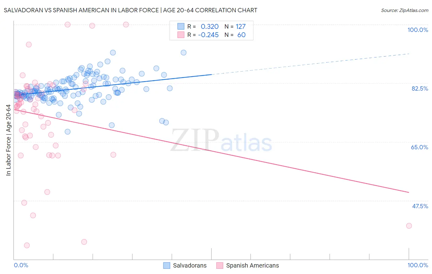 Salvadoran vs Spanish American In Labor Force | Age 20-64