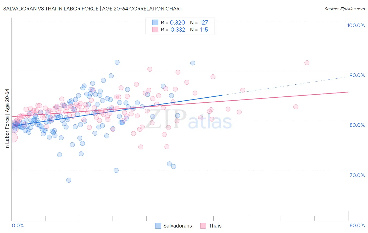 Salvadoran vs Thai In Labor Force | Age 20-64