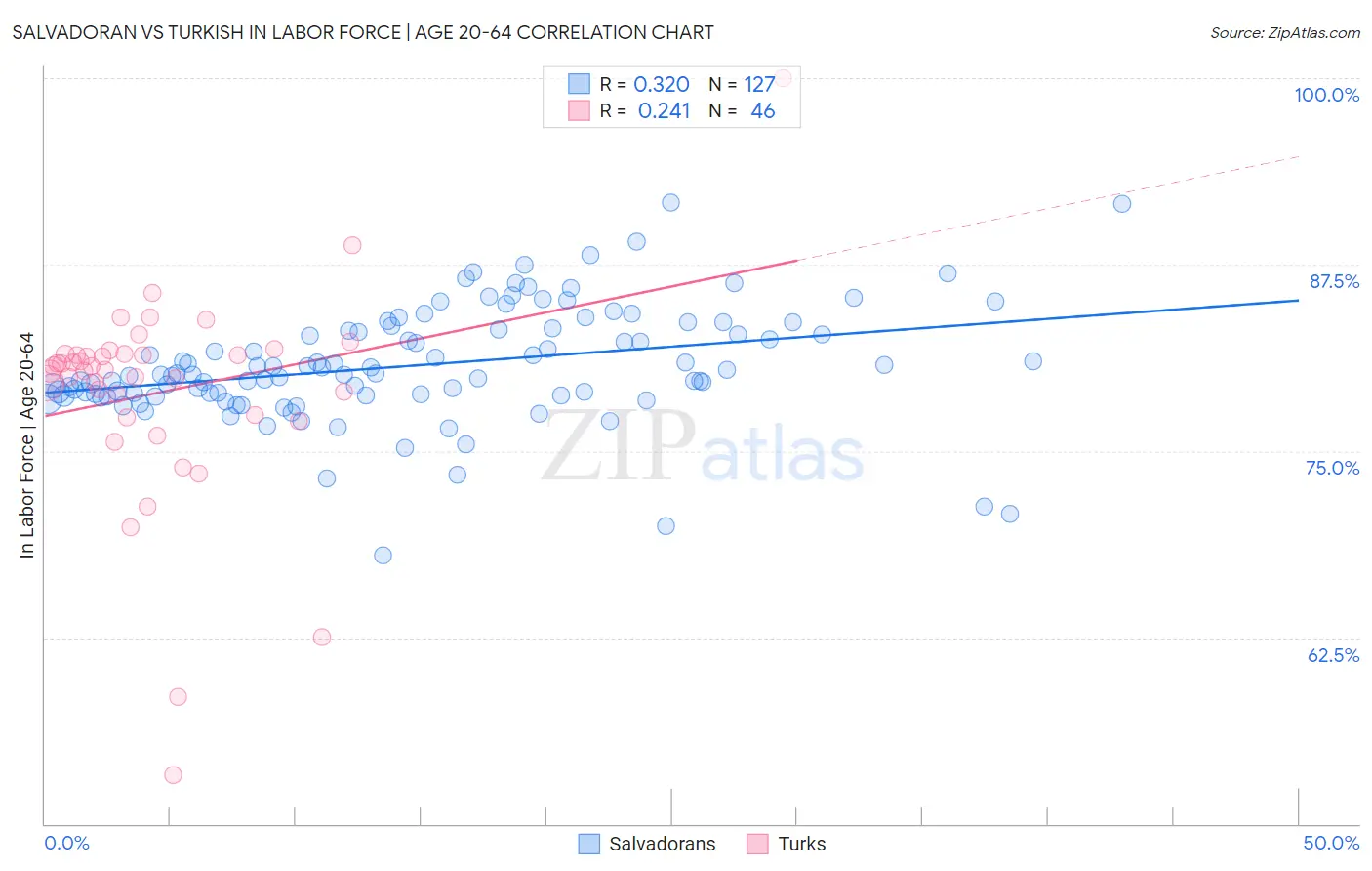 Salvadoran vs Turkish In Labor Force | Age 20-64