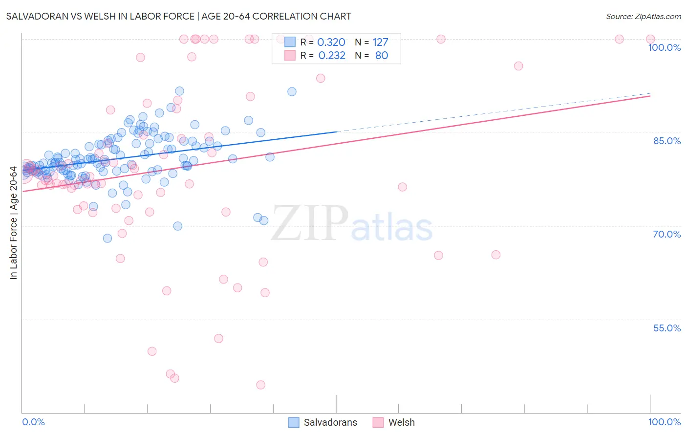 Salvadoran vs Welsh In Labor Force | Age 20-64