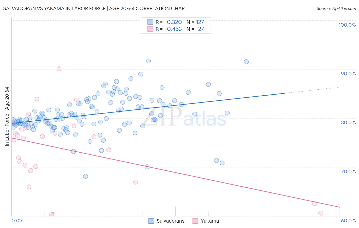 Salvadoran vs Yakama In Labor Force | Age 20-64