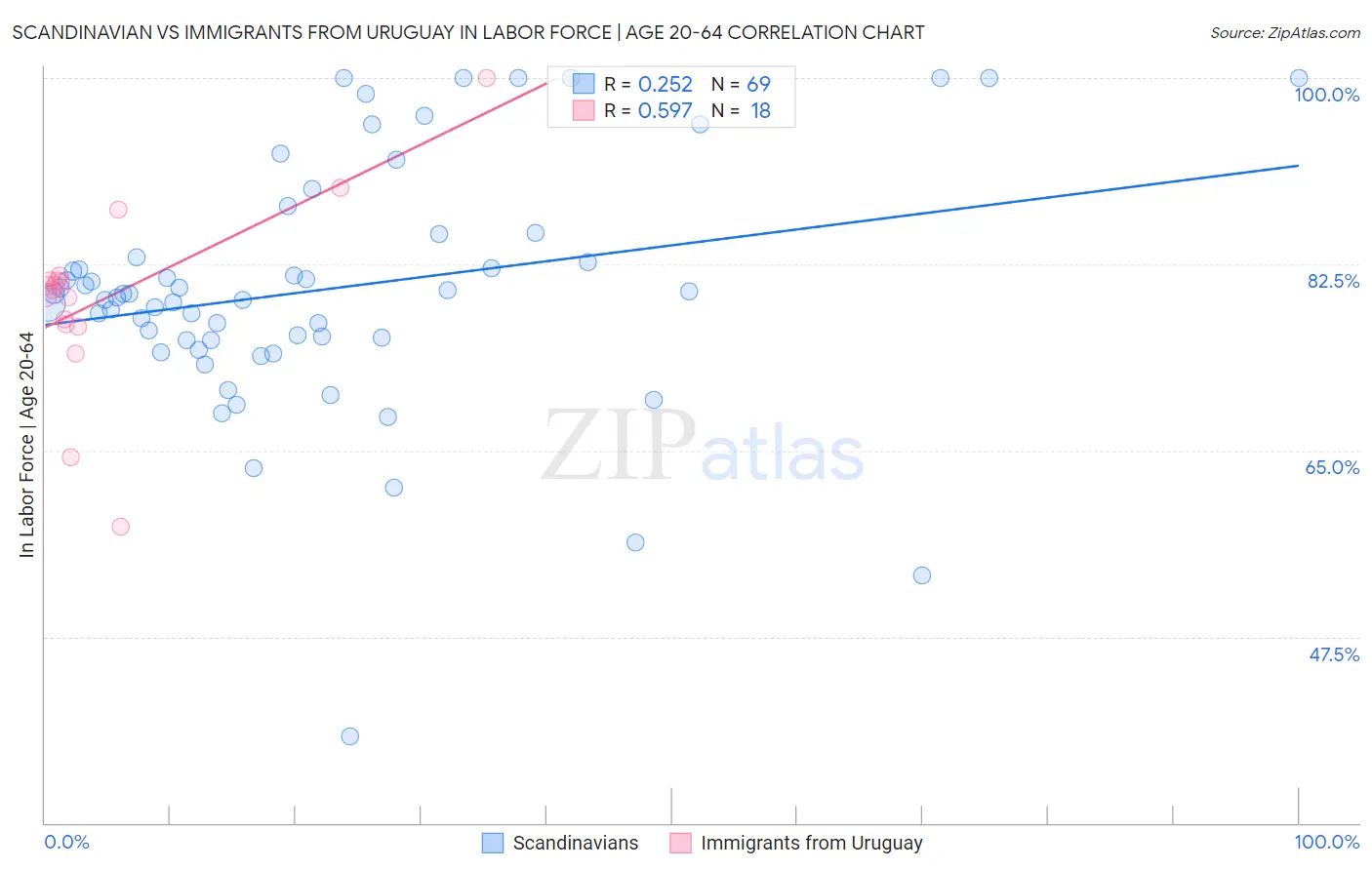 Scandinavian vs Immigrants from Uruguay In Labor Force | Age 20-64