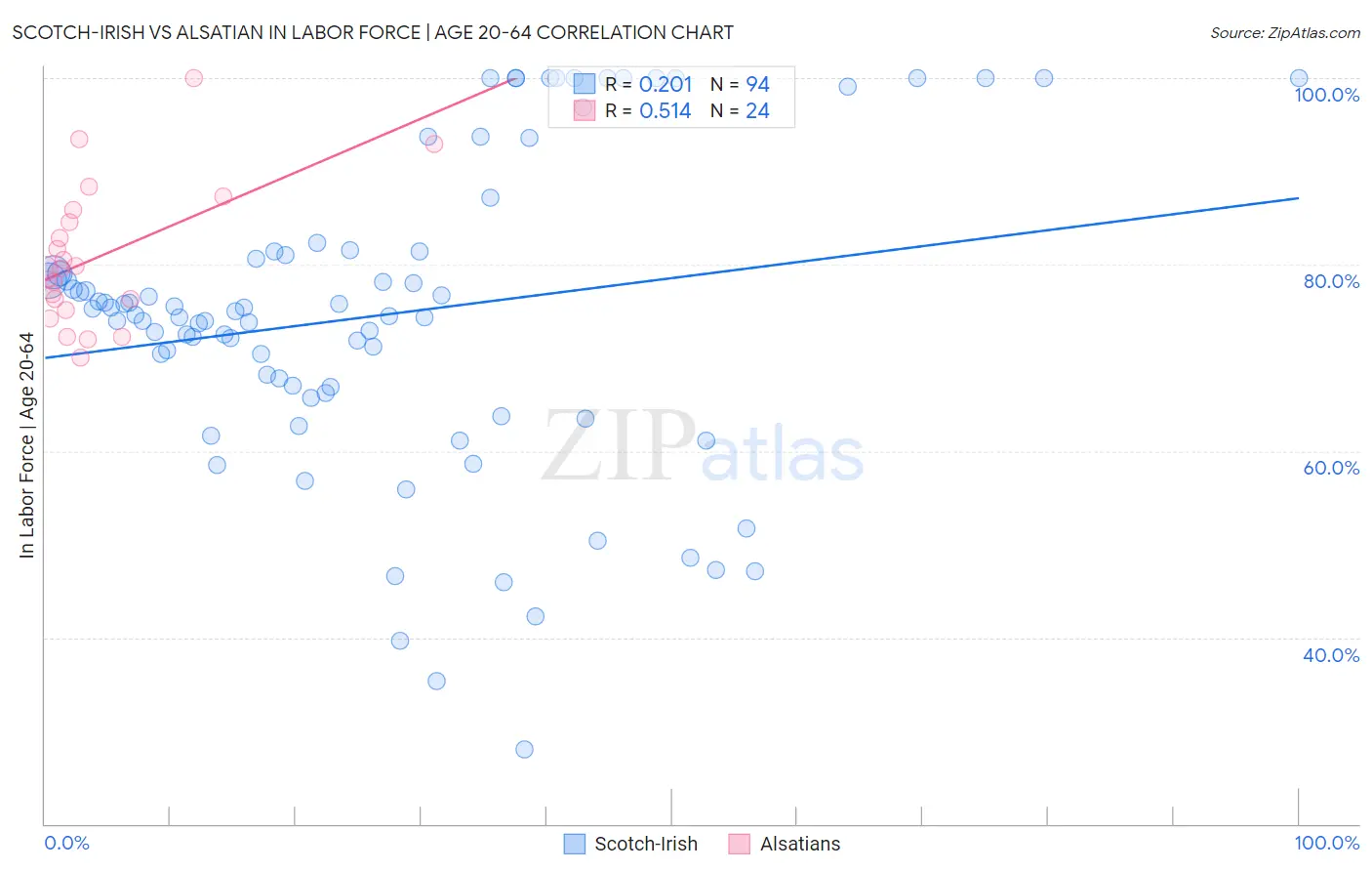 Scotch-Irish vs Alsatian In Labor Force | Age 20-64