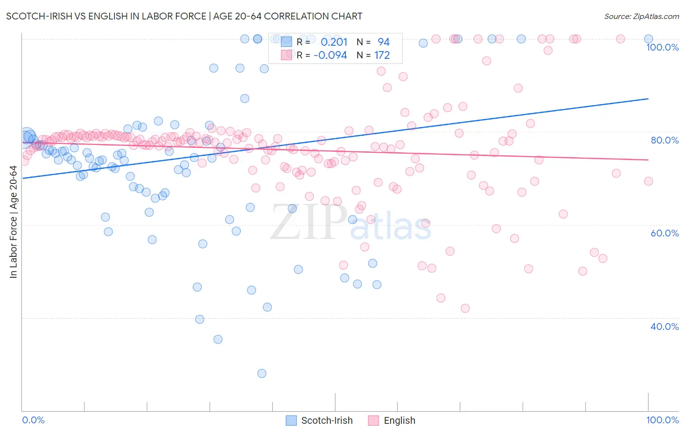 Scotch-Irish vs English In Labor Force | Age 20-64