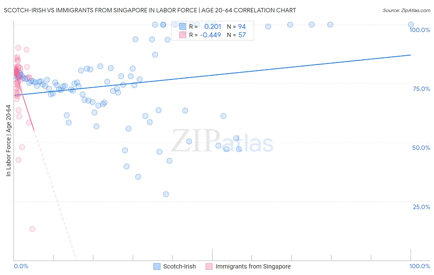 Scotch-Irish vs Immigrants from Singapore In Labor Force | Age 20-64