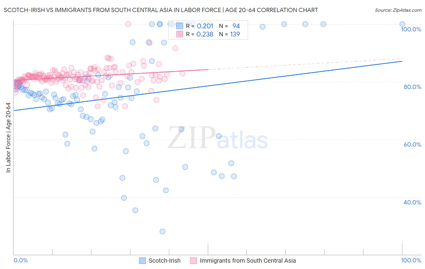 Scotch-Irish vs Immigrants from South Central Asia In Labor Force | Age 20-64