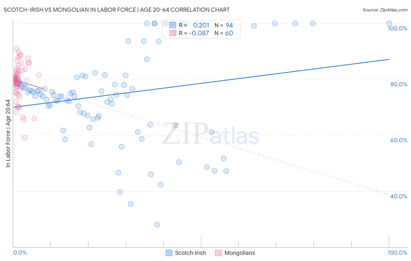 Scotch-Irish vs Mongolian In Labor Force | Age 20-64