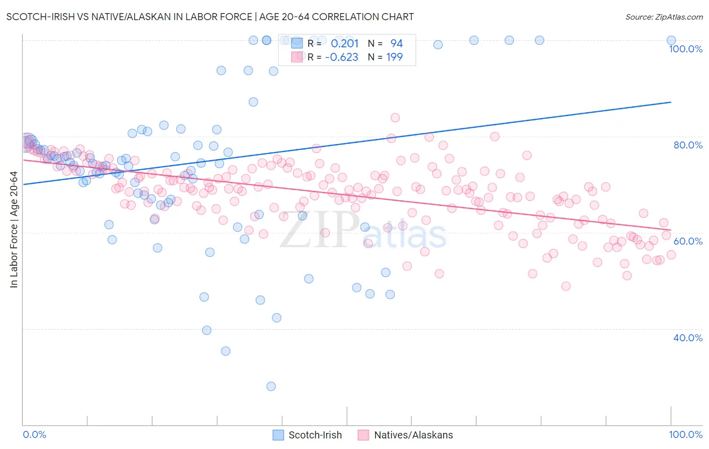 Scotch-Irish vs Native/Alaskan In Labor Force | Age 20-64