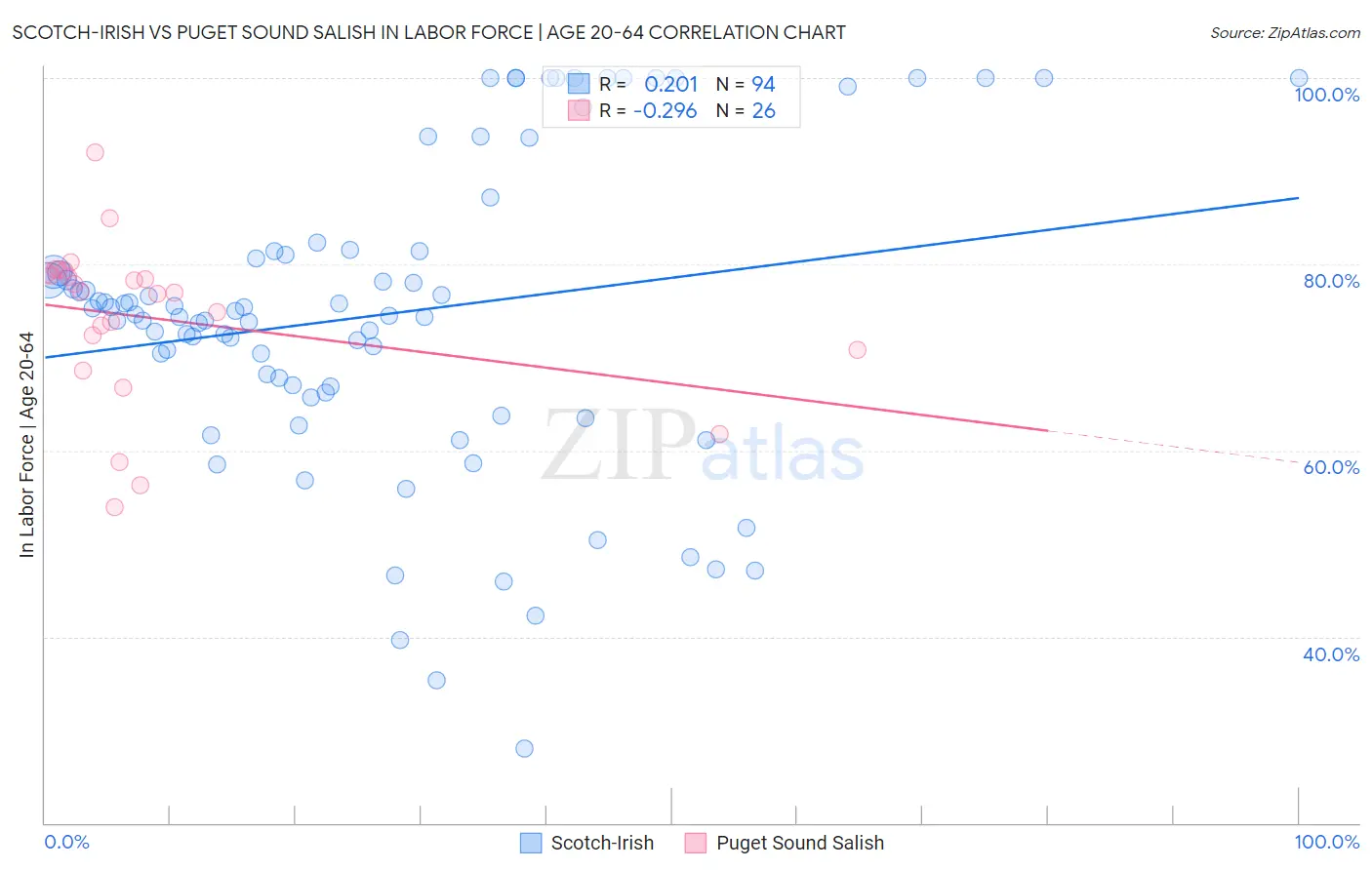 Scotch-Irish vs Puget Sound Salish In Labor Force | Age 20-64