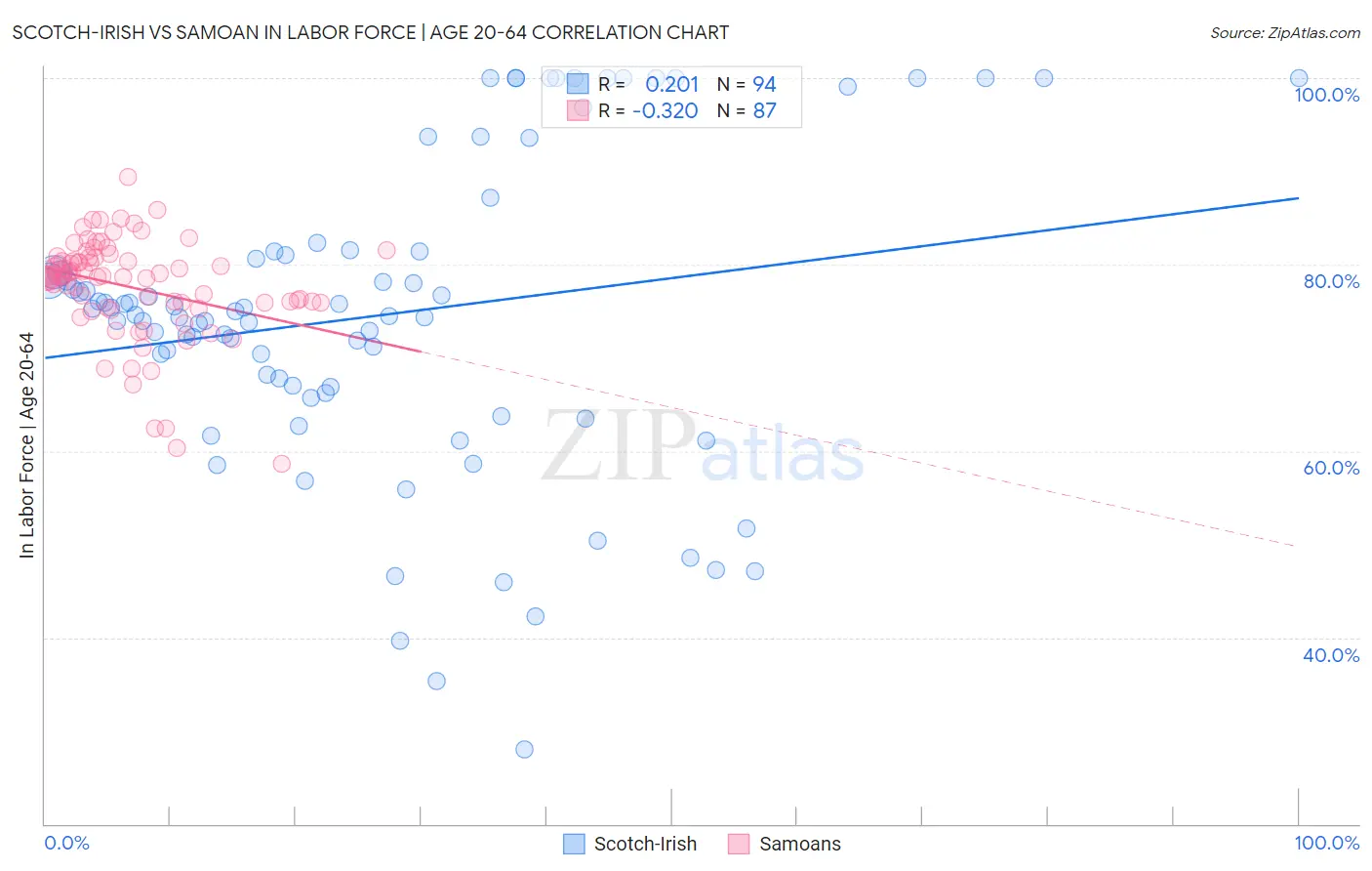 Scotch-Irish vs Samoan In Labor Force | Age 20-64