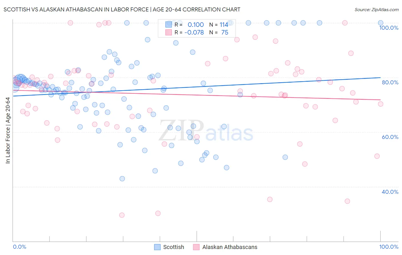 Scottish vs Alaskan Athabascan In Labor Force | Age 20-64