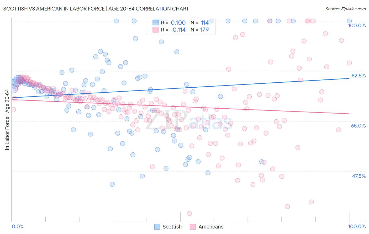 Scottish vs American In Labor Force | Age 20-64