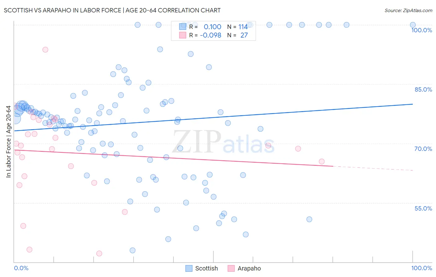 Scottish vs Arapaho In Labor Force | Age 20-64