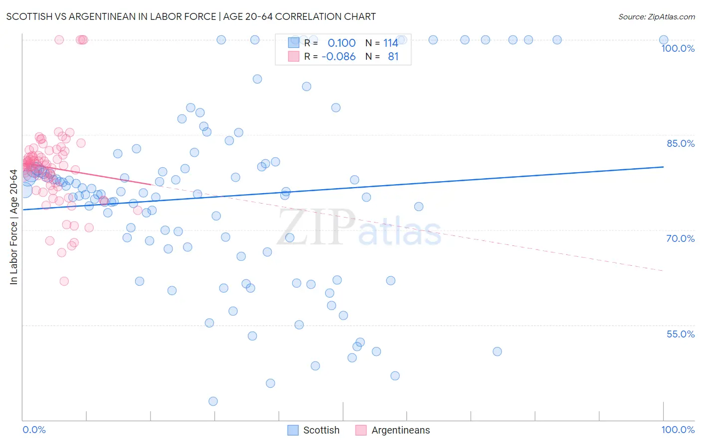 Scottish vs Argentinean In Labor Force | Age 20-64