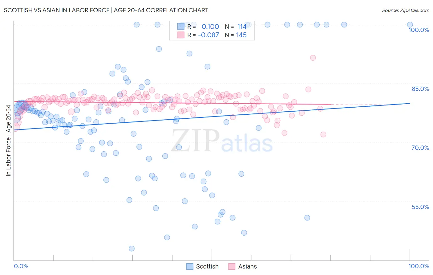 Scottish vs Asian In Labor Force | Age 20-64