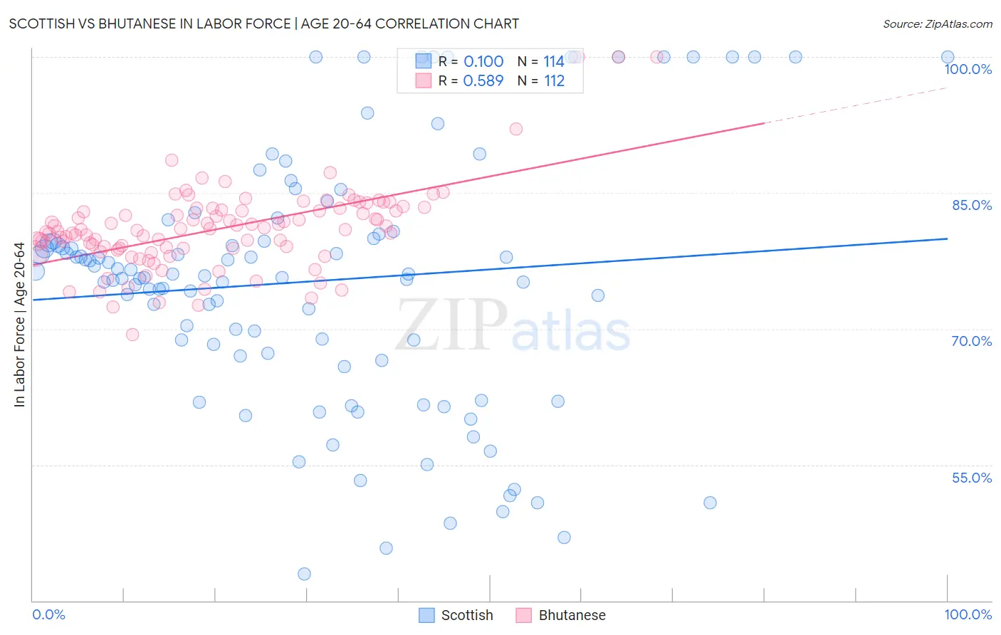 Scottish vs Bhutanese In Labor Force | Age 20-64