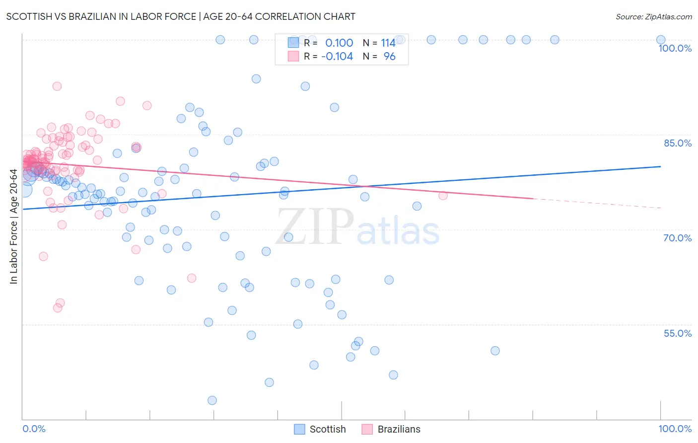 Scottish vs Brazilian In Labor Force | Age 20-64