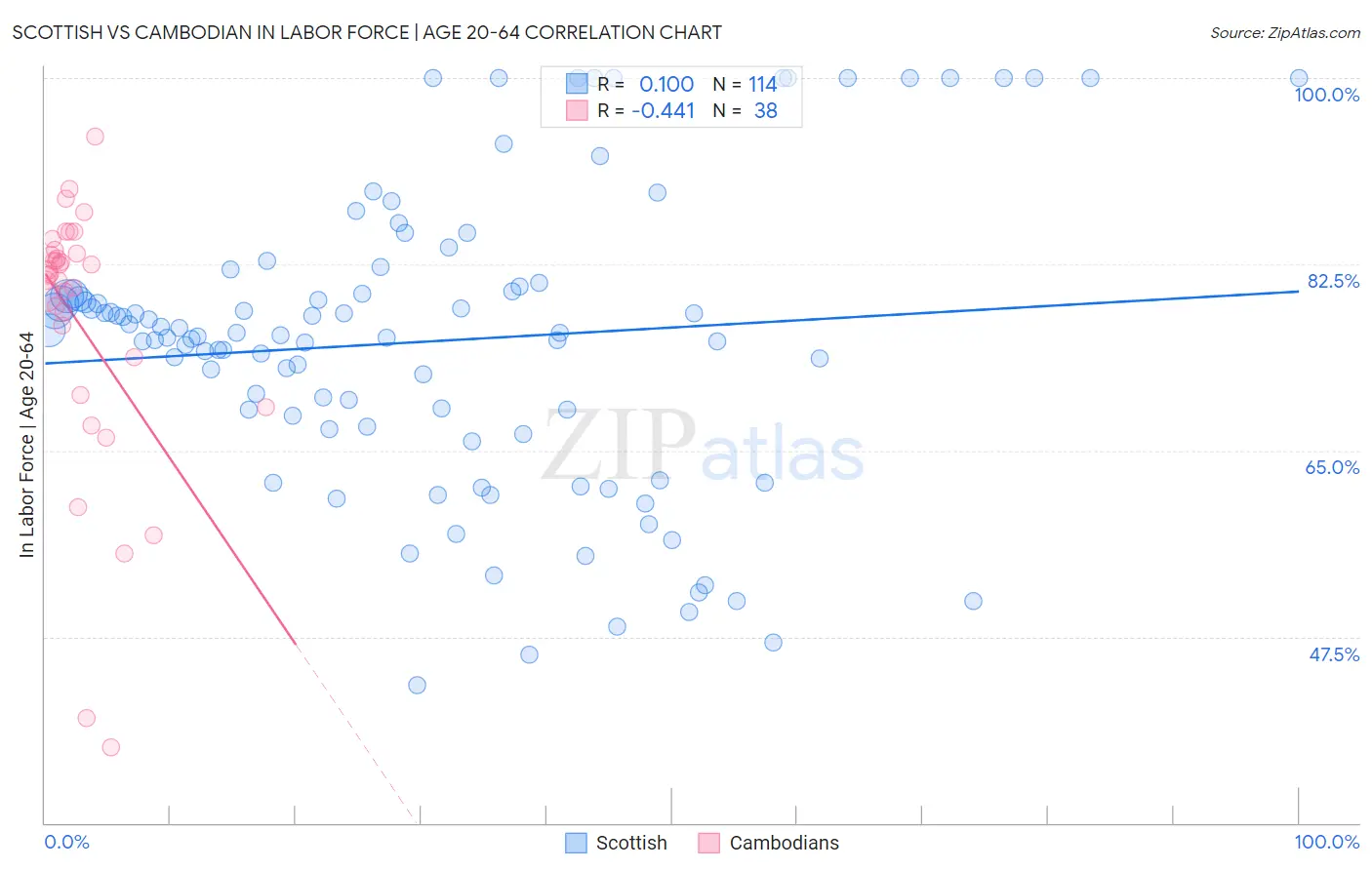 Scottish vs Cambodian In Labor Force | Age 20-64