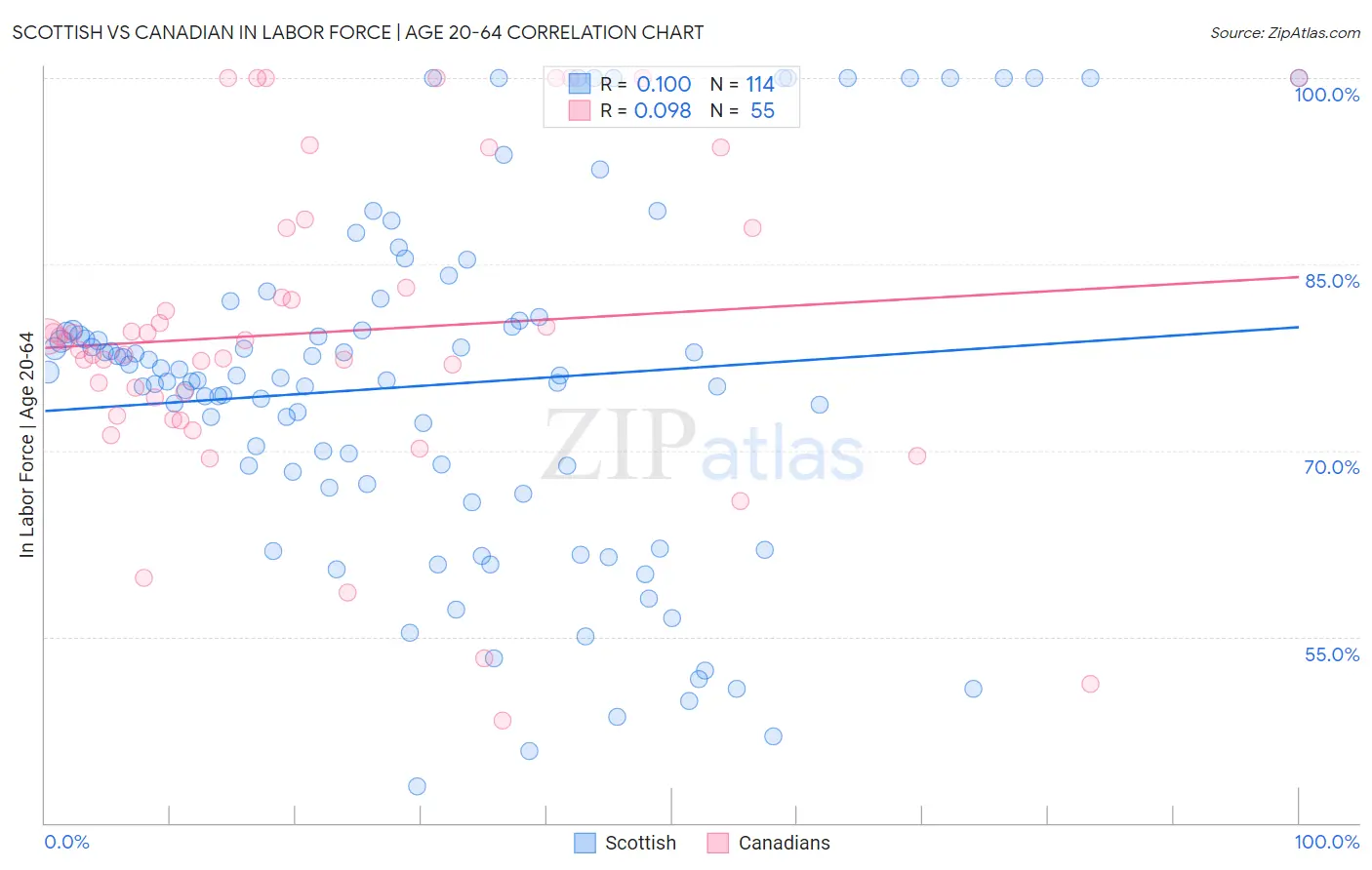 Scottish vs Canadian In Labor Force | Age 20-64