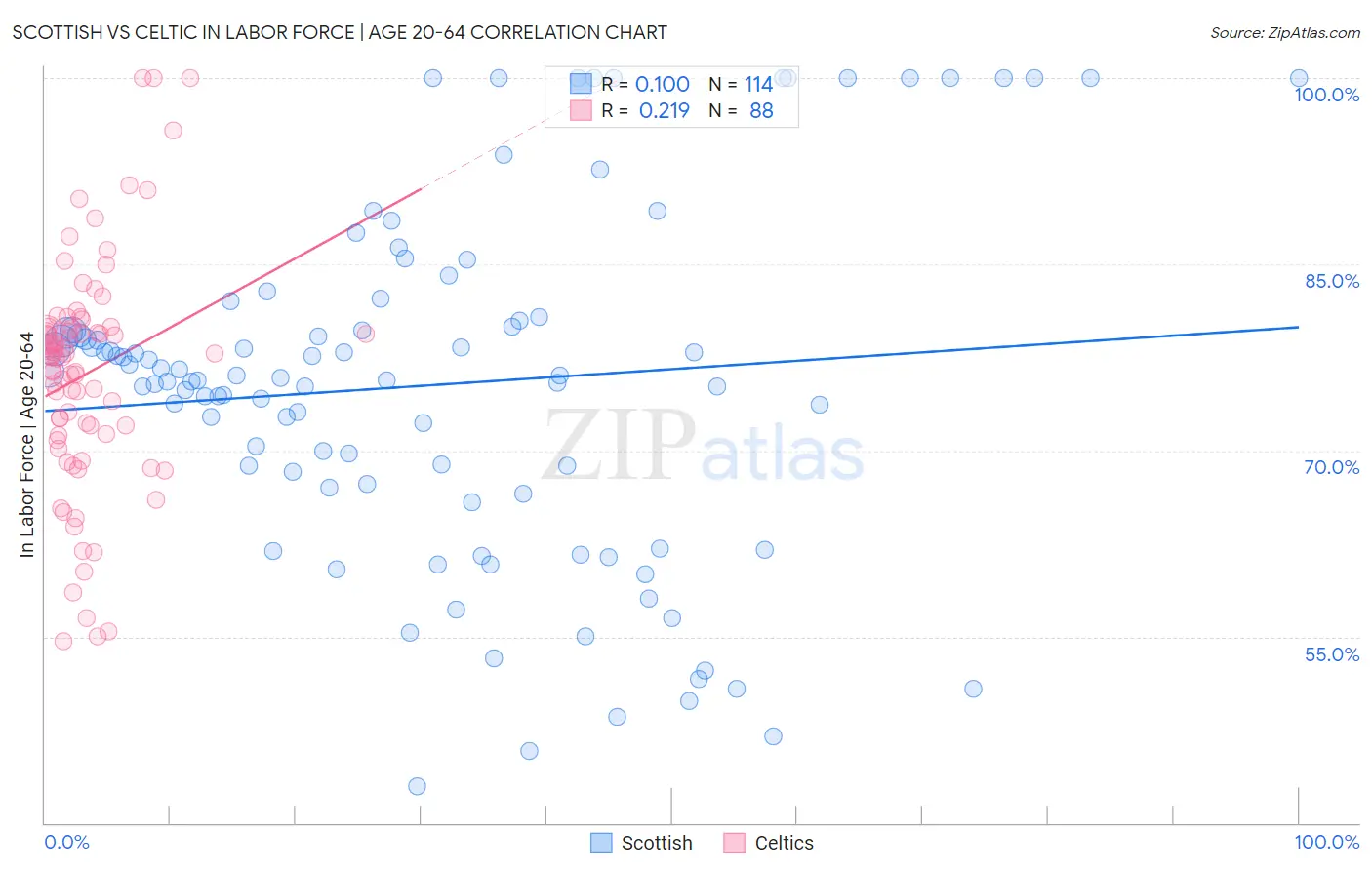 Scottish vs Celtic In Labor Force | Age 20-64